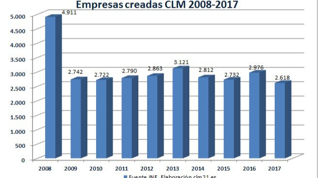 2017, el peor año en creación de empresas en CLM desde que existen registros