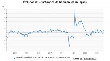 La facturación de las empresas se dispara un 7,9% en marzo tras dos meses de caídas