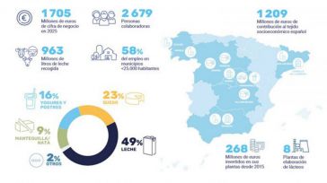 Lactalis España eleva casi un 2% su facturación en 2025, hasta los 1.705 millones de euros