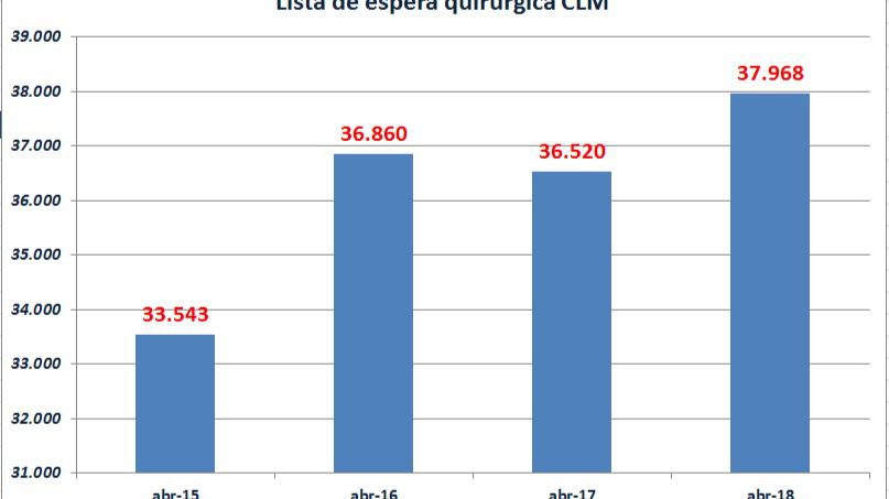 El peor abril de los últimos cuatro años para los pacientes que esperan ser operados por el SESCAM