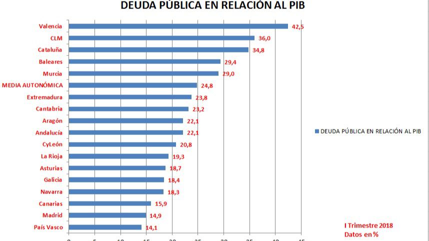 La deuda del gobierno regional alcanza los 14.444 millones de euros