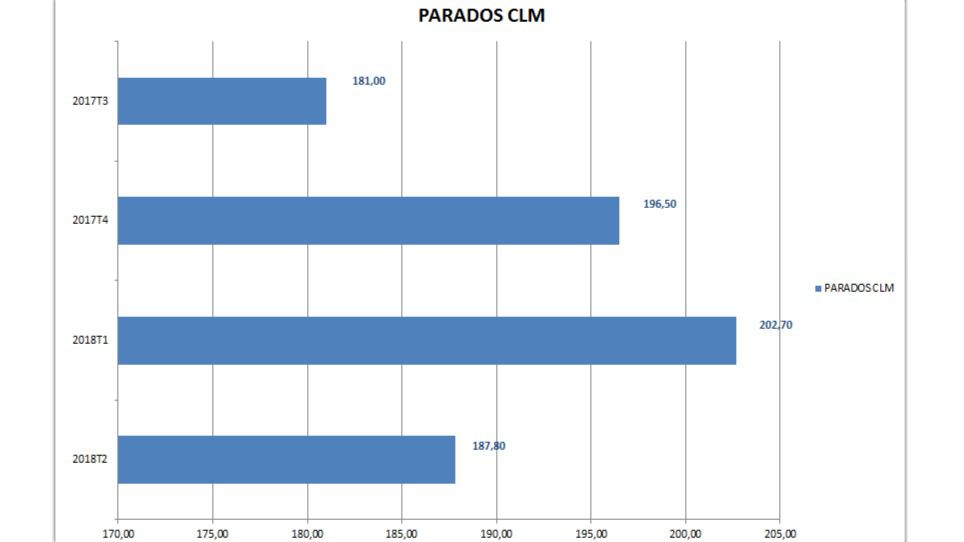 CLM se anota la cuarta tasa de paro más alta de España y casi duplica la de las regiones con menos desempleo