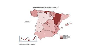 La AIReF estima que la economía regional crece al 2,4%, el ritmo más bajo de los últimos años 