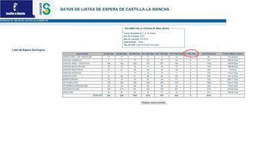 Escándalo en las listas de espera quirúrgica: 11.752 pacientes que llevan más de 180 días son dados de baja del sistema 