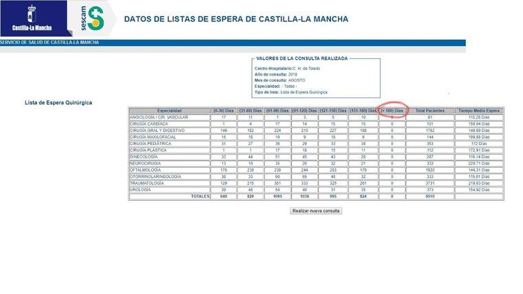 Pantallazo de los datos del SESCAM relativos a la lista de espera quirúrgica de agosto del Hospital de Toledo.