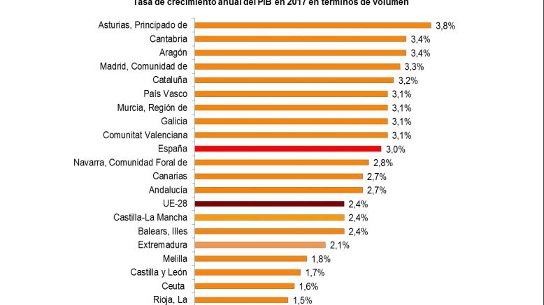 La economía castellano-manchega se desaceleró con fuerza en 2017