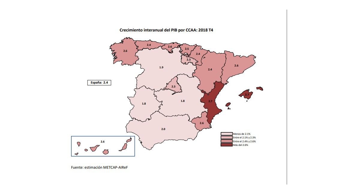 La economía regional crece un 1,8% y acelera su ralentización