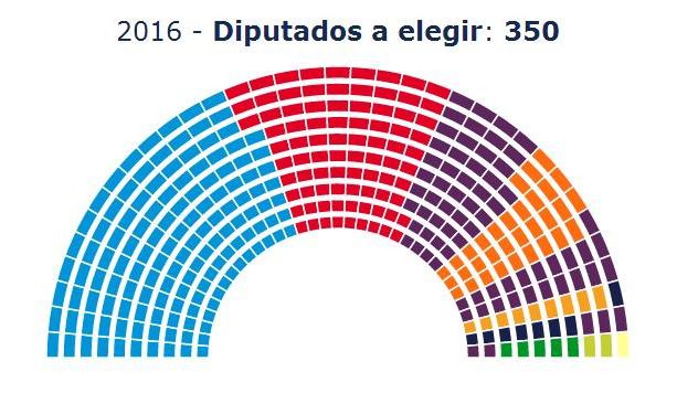 EL PP SUBE Y PSOE, PODEMOS Y C'S BAJAN