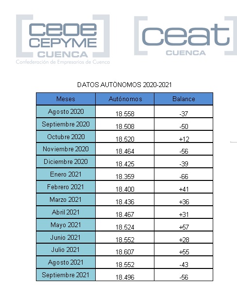 Cuenca encadena dos meses consecutivos de descenso de autónomos en la provincia