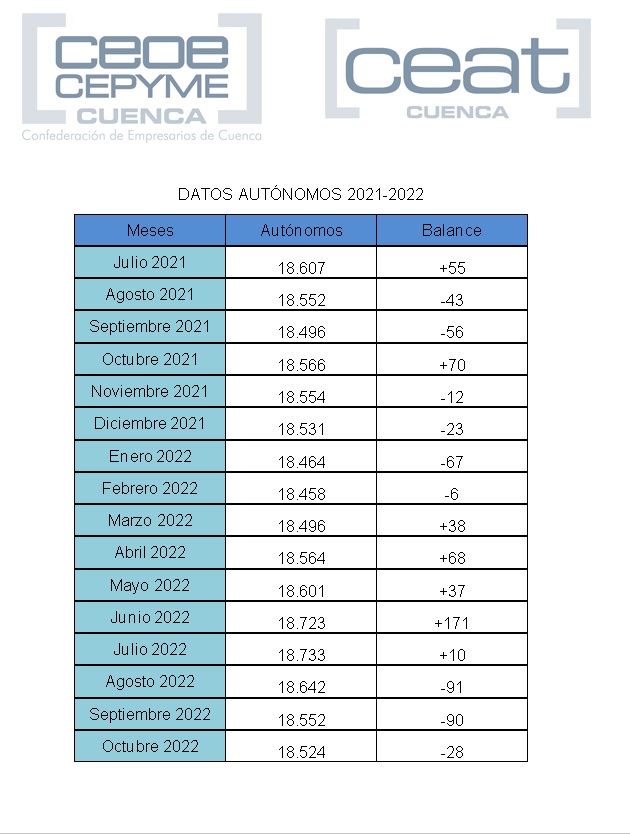 CEAT Cuenca lamenta que el número de autónomos en octubre ya es menor al de hace un año
