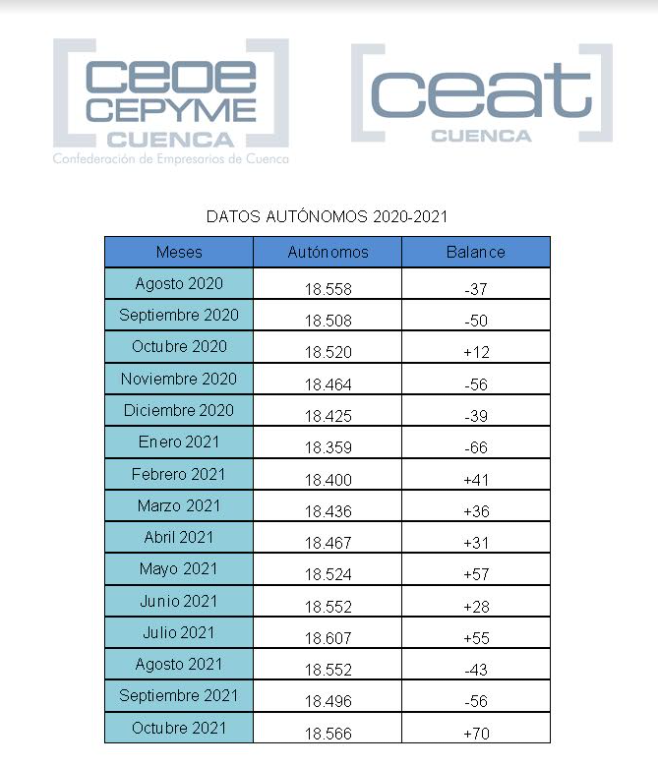 Las cifras de autónomos vuelven a registros positivos en la provincia de Cuenca
