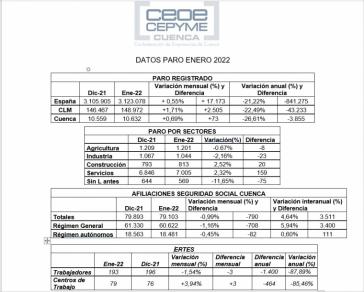 CEOE CEPYME Cuenca recalca un crecimiento del paro en enero marcado por la estacionalidad