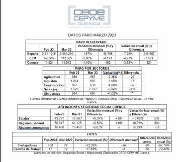 CEOE CEPYME Cuenca afirma que la campaña de Semana Santa impulsa el empleo en el mes de marzo