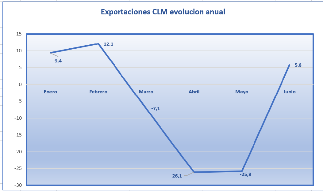 El empuje de la industria agroalimentaria y de la de bienes de equipo de CLM marca la recuperación en V del comercio exterior