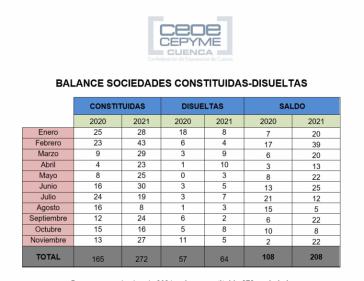 El saldo de sociedades mercantiles en la provincia de Cuenca casi dobla al del año pasado