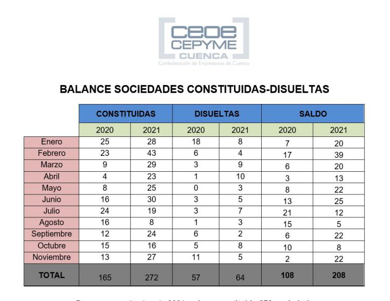 El saldo de sociedades mercantiles en la provincia de Cuenca casi dobla al del año pasado