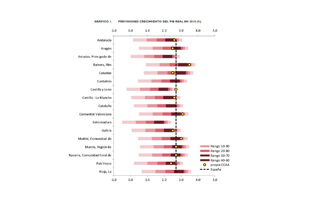 La AIReF ve “optimistas” las previsiones de crecimiento del PIB de Castilla-La Mancha para 2018